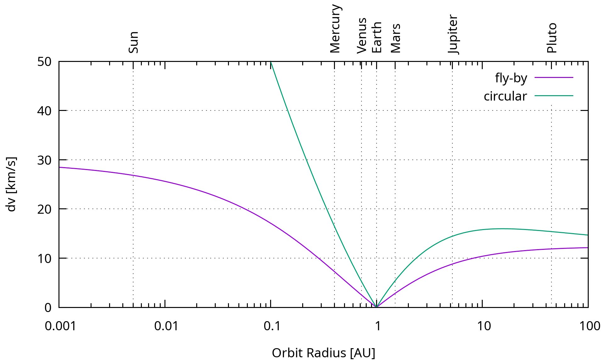 dv required to reach different orbits